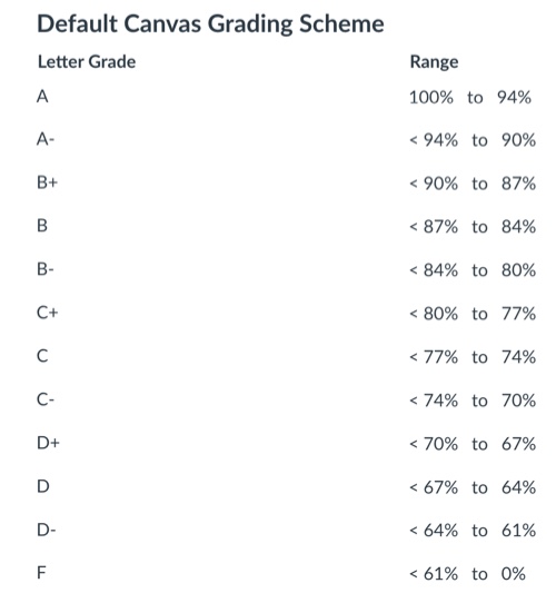 Default grading scheme with plus & minus grades based on 100%
