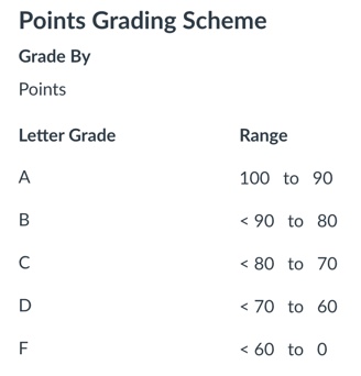 grading scheme based on points from 100 -0 with no plus or minus grades
